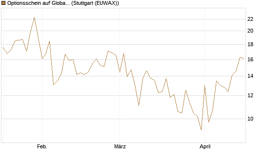 Optionsschein auf Global X Uranium ETF [Goldman Sachs Bank Europe SE] Chart