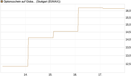 Optionsschein auf Global X Uranium ETF [Goldman Sachs Bank Europe SE] Chart