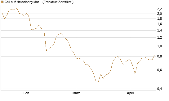 Call auf Heidelberg Materials [HSBC Trinkaus & Burkhardt GmbH] Chart