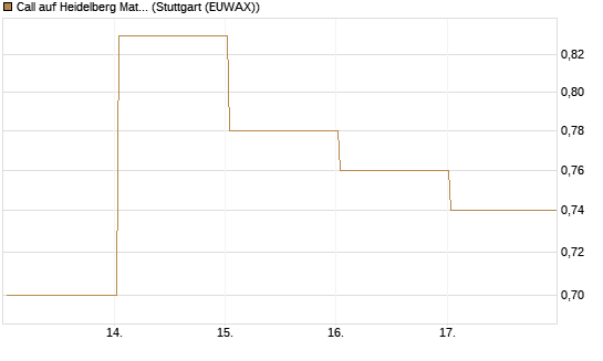 Call auf Heidelberg Materials [HSBC Trinkaus & Burkhardt GmbH] Chart