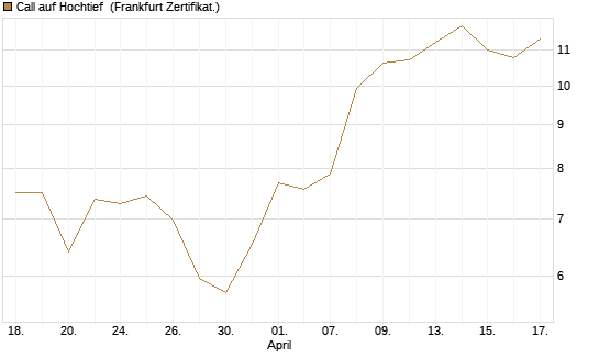 Call auf Hochtief [HSBC Trinkaus & Burkhardt GmbH] Chart