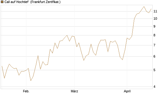 Call auf Hochtief [HSBC Trinkaus & Burkhardt GmbH] Chart