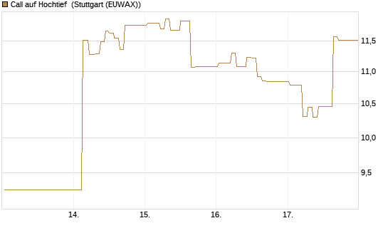 Call auf Hochtief [HSBC Trinkaus & Burkhardt GmbH] Chart