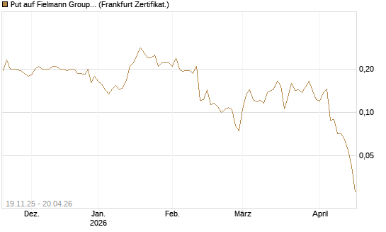 Put auf Fielmann Group [HSBC Trinkaus & Burkhardt GmbH] Chart