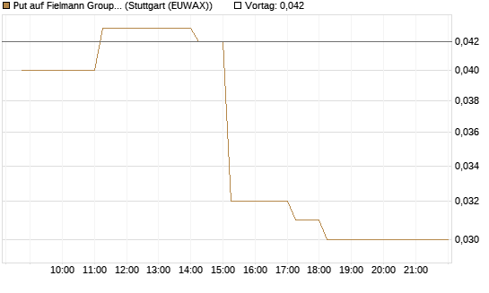 Put auf Fielmann Group [HSBC Trinkaus & Burkhardt GmbH] Chart