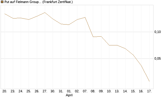 Put auf Fielmann Group [HSBC Trinkaus & Burkhardt GmbH] Chart