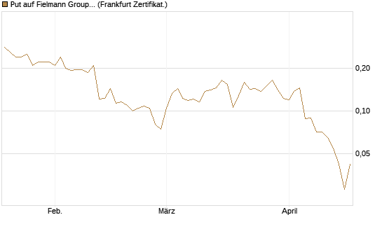 Put auf Fielmann Group [HSBC Trinkaus & Burkhardt GmbH] Chart