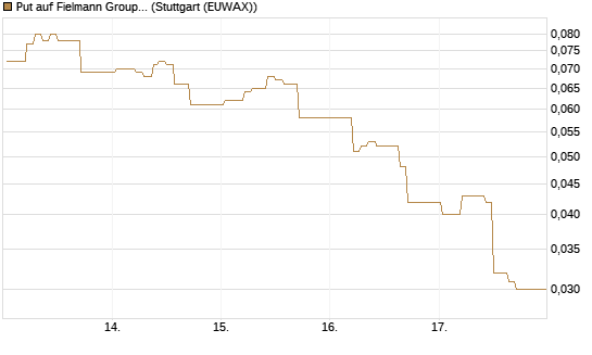 Put auf Fielmann Group [HSBC Trinkaus & Burkhardt GmbH] Chart