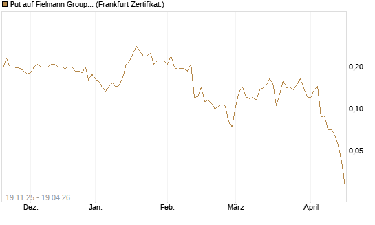 Put auf Fielmann Group [HSBC Trinkaus & Burkhardt GmbH] Chart