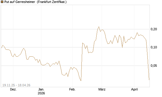 Put auf Gerresheimer [HSBC Trinkaus & Burkhardt GmbH] Chart