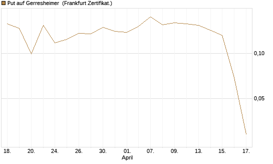 Put auf Gerresheimer [HSBC Trinkaus & Burkhardt GmbH] Chart