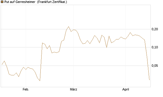 Put auf Gerresheimer [HSBC Trinkaus & Burkhardt GmbH] Chart