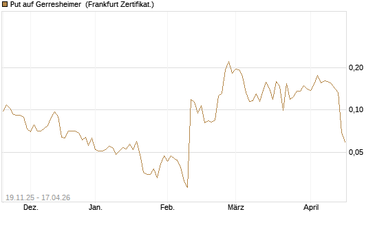 Put auf Gerresheimer [HSBC Trinkaus & Burkhardt GmbH] Chart