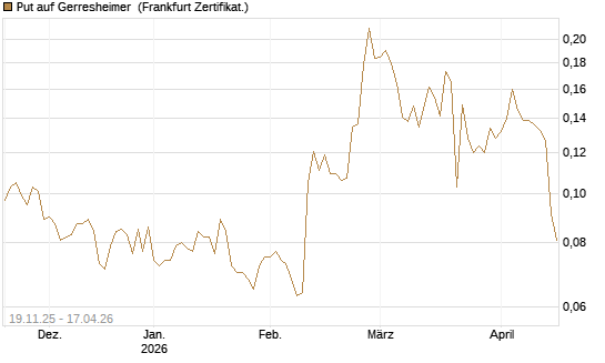 Put auf Gerresheimer [HSBC Trinkaus & Burkhardt GmbH] Chart