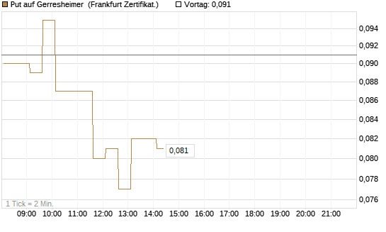 Put auf Gerresheimer [HSBC Trinkaus & Burkhardt GmbH] Chart