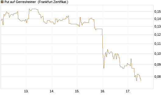 Put auf Gerresheimer [HSBC Trinkaus & Burkhardt GmbH] Chart