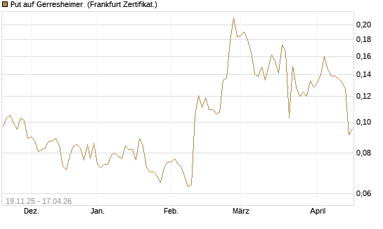 Put auf Gerresheimer [HSBC Trinkaus & Burkhardt GmbH] Chart