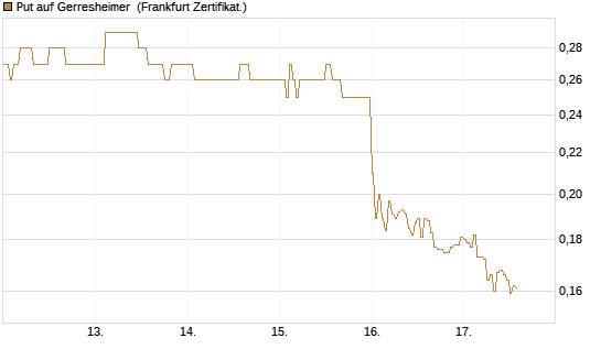 Put auf Gerresheimer [HSBC Trinkaus & Burkhardt GmbH] Chart