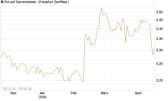 Put auf Gerresheimer [HSBC Trinkaus & Burkhardt GmbH] Chart