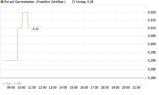 Put auf Gerresheimer [HSBC Trinkaus & Burkhardt GmbH] Chart