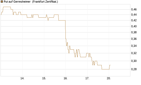 Put auf Gerresheimer [HSBC Trinkaus & Burkhardt GmbH] Chart
