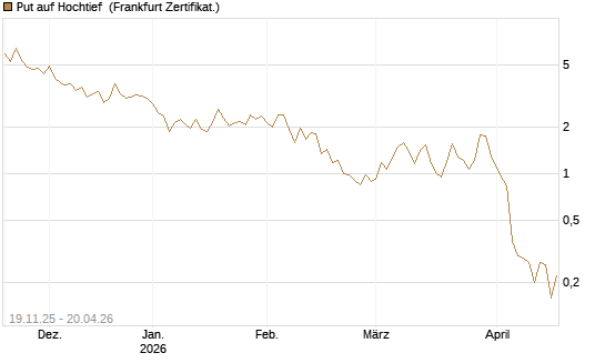 Put auf Hochtief [HSBC Trinkaus & Burkhardt GmbH] Chart