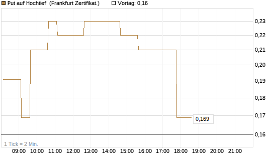 Put auf Hochtief [HSBC Trinkaus & Burkhardt GmbH] Chart