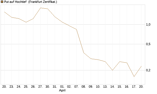 Put auf Hochtief [HSBC Trinkaus & Burkhardt GmbH] Chart