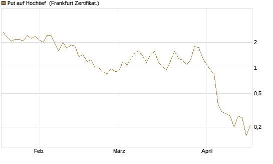 Put auf Hochtief [HSBC Trinkaus & Burkhardt GmbH] Chart