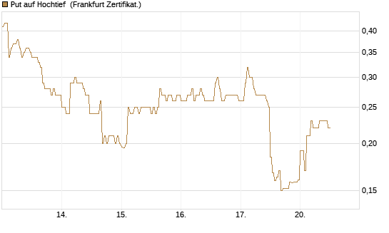 Put auf Hochtief [HSBC Trinkaus & Burkhardt GmbH] Chart