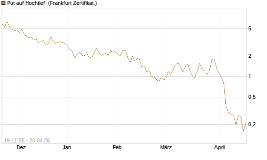 Put auf Hochtief [HSBC Trinkaus & Burkhardt GmbH] Chart
