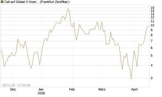Call auf Global X Uranium ETF [Vontobel] Chart