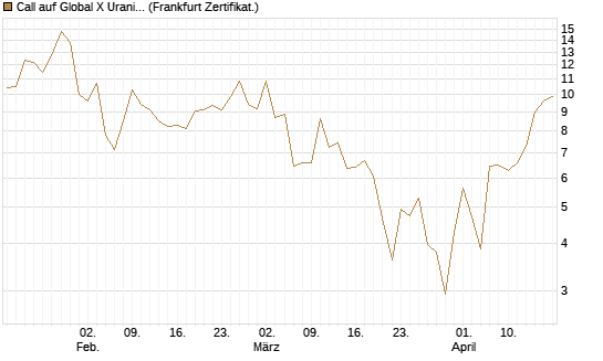 Call auf Global X Uranium ETF [Vontobel] Chart
