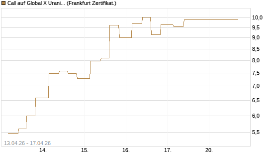 Call auf Global X Uranium ETF [Vontobel] Chart