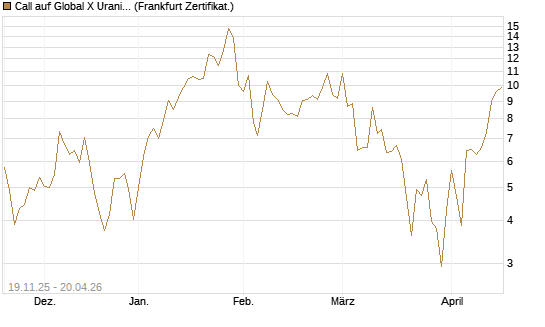 Call auf Global X Uranium ETF [Vontobel] Chart