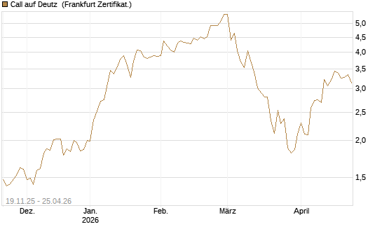 Call auf Deutz [DZ BANK AG] Chart