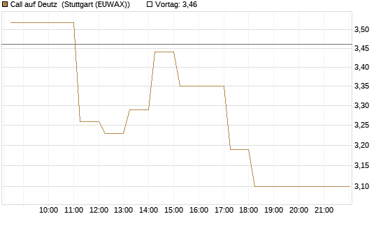 Call auf Deutz [DZ BANK AG] Chart