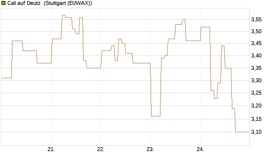 Call auf Deutz [DZ BANK AG] Chart