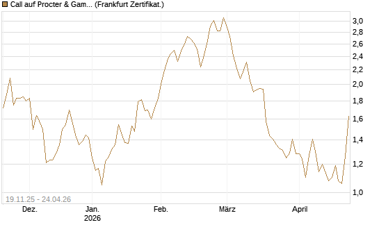 Call auf Procter & Gamble [UBS AG (London)] Chart