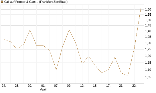 Call auf Procter & Gamble [UBS AG (London)] Chart