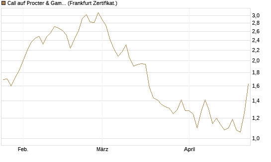Call auf Procter & Gamble [UBS AG (London)] Chart