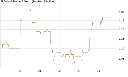 Call auf Procter & Gamble [UBS AG (London)] Chart