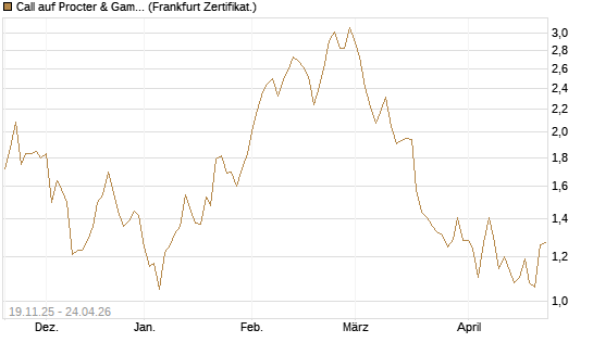 Call auf Procter & Gamble [UBS AG (London)] Chart