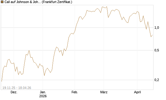 Call auf Johnson & Johnson [UBS AG (London)] Chart