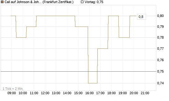 Call auf Johnson & Johnson [UBS AG (London)] Chart