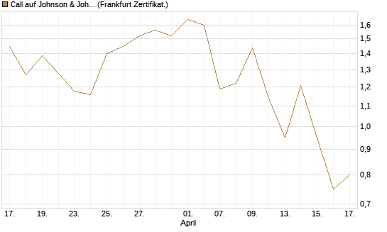 Call auf Johnson & Johnson [UBS AG (London)] Chart