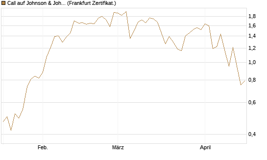 Call auf Johnson & Johnson [UBS AG (London)] Chart