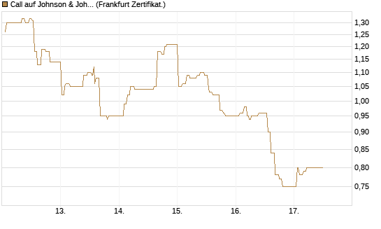 Call auf Johnson & Johnson [UBS AG (London)] Chart