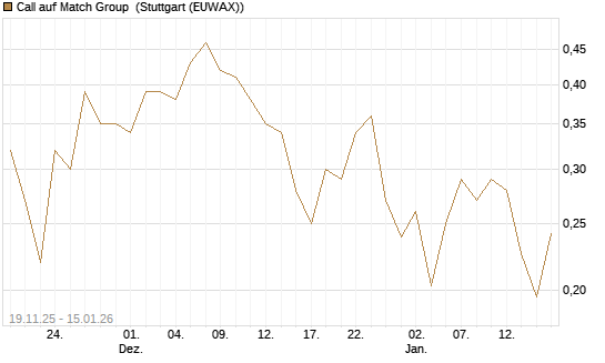 Call auf Match Group [UBS AG (London)] Chart