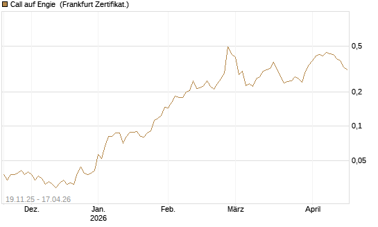 Call auf Engie [UBS AG (London)] Chart